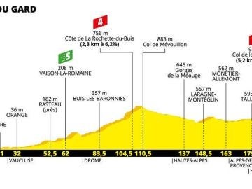 Perfil de la etapa 17 del Tour de Francia