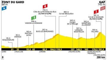 Perfil de la etapa 17 del Tour de Francia