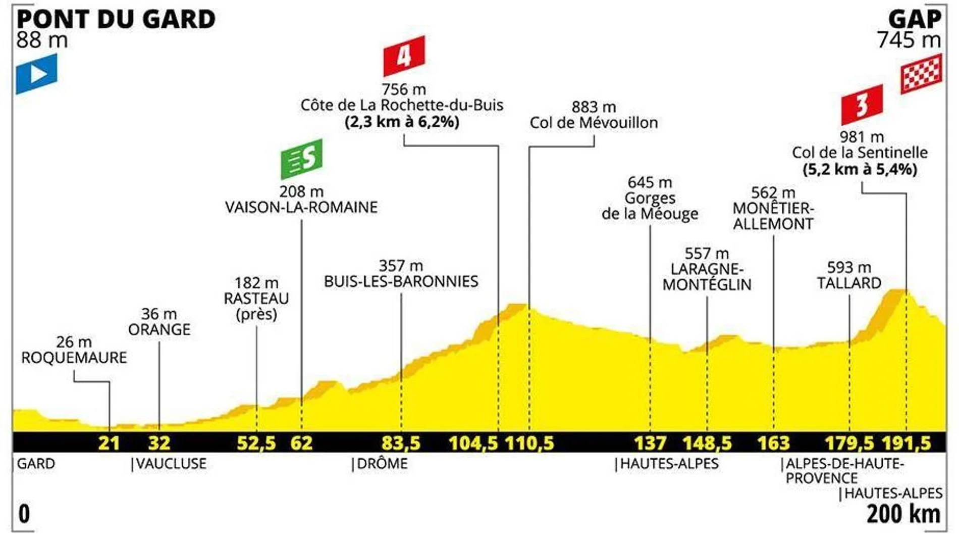Perfil de la etapa 17 del Tour de Francia Perfil de la etapa 17 del Tour de Francia