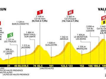 Perfil de la 18º etapa del Tour