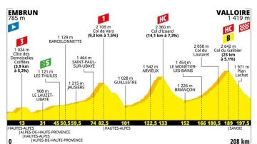 Perfil de la 18º etapa del Tour