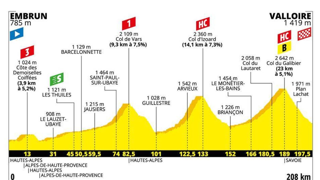 Tour de Francia 2019 Perfil y recorrido de la etapa de hoy, jueves 25 de julio foto imagen