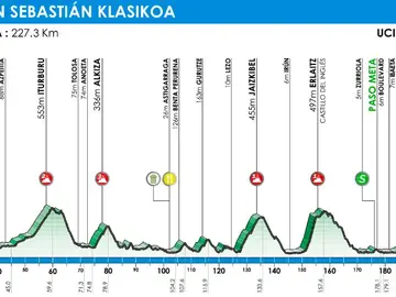 Perfil de la clásica de San Sebastián 2019 Perfil de la clásica de San Sebastián 2019