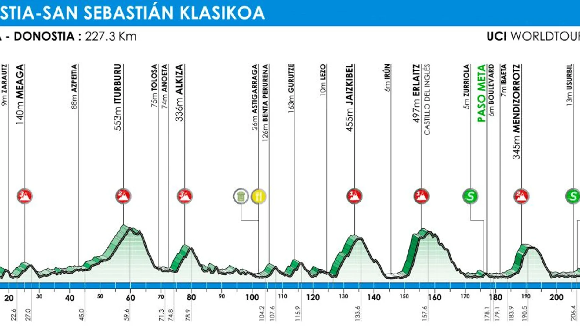 Perfil de la clásica de San Sebastián 2019 Perfil de la clásica de San Sebastián 2019