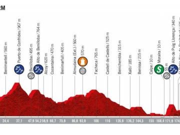 Perfil segunda etapa Vuelta a España 2019