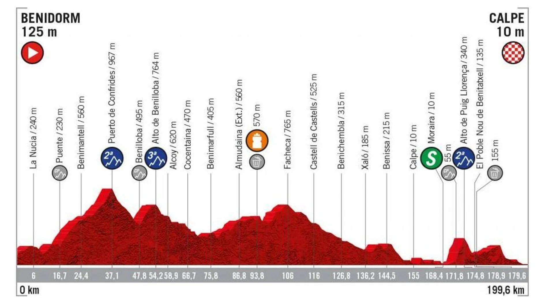 Perfil segunda etapa Vuelta a España 2019 Perfil segunda etapa Vuelta a España 2019