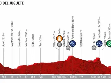 El perfil de la etapa 3 de la Vuelta a España 2019 El perfil de la etapa 3 de la Vuelta a España 2019
