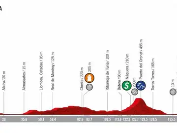 El perfil de la etapa 4 de la Vuelta a España 2019 El perfil de la etapa 4 de la Vuelta a España 2019