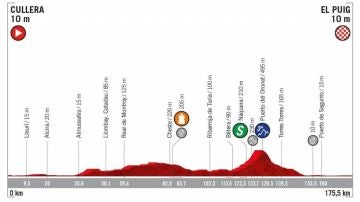 El perfil de la etapa 4 de la Vuelta a España 2019