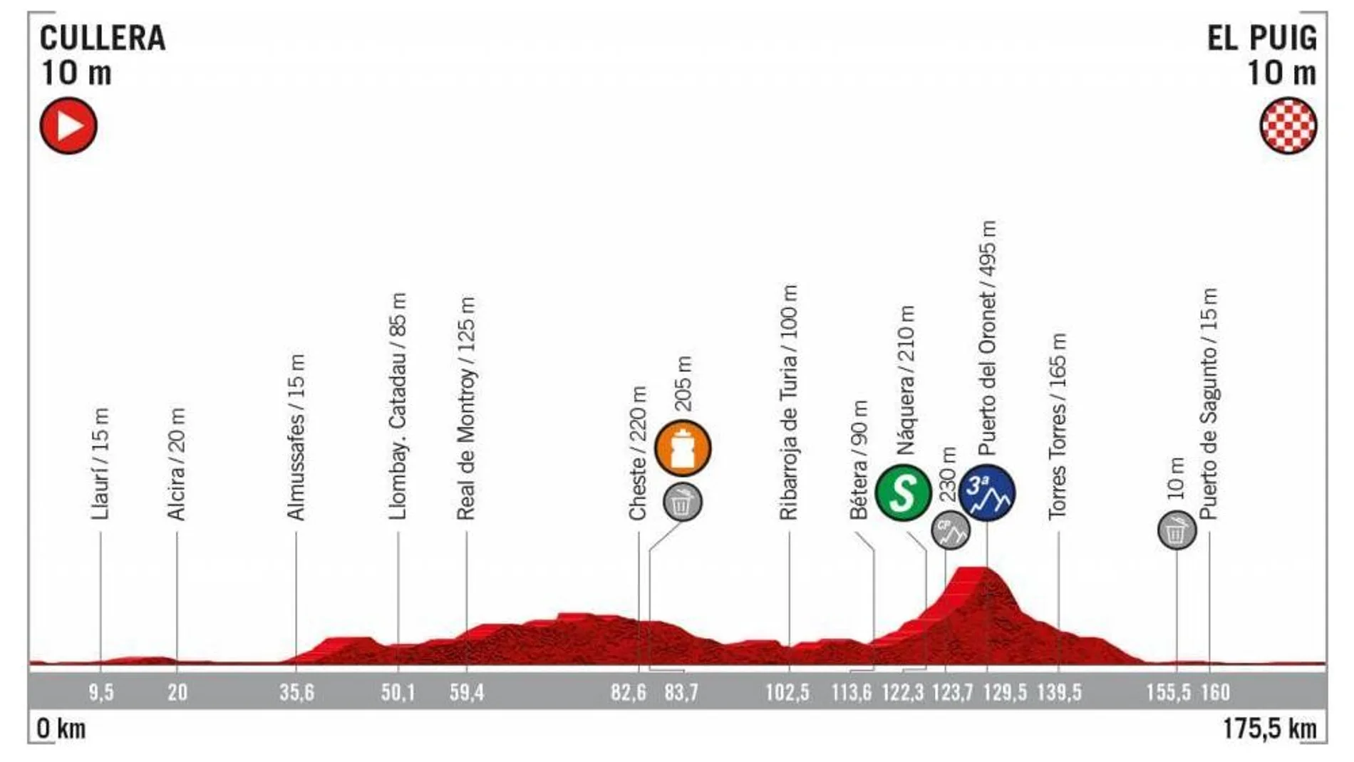 El perfil de la etapa 4 de la Vuelta a España 2019 El perfil de la etapa 4 de la Vuelta a España 2019