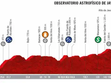 Etapa 5 de la Vuelta a España Etapa 5 de la Vuelta a España