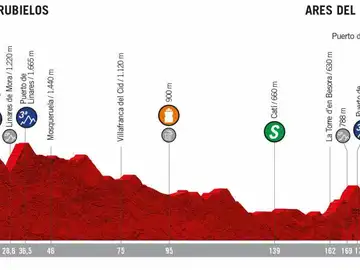 Así es la etapa seis de la Vuelta a España Así es la etapa seis de la Vuelta a España