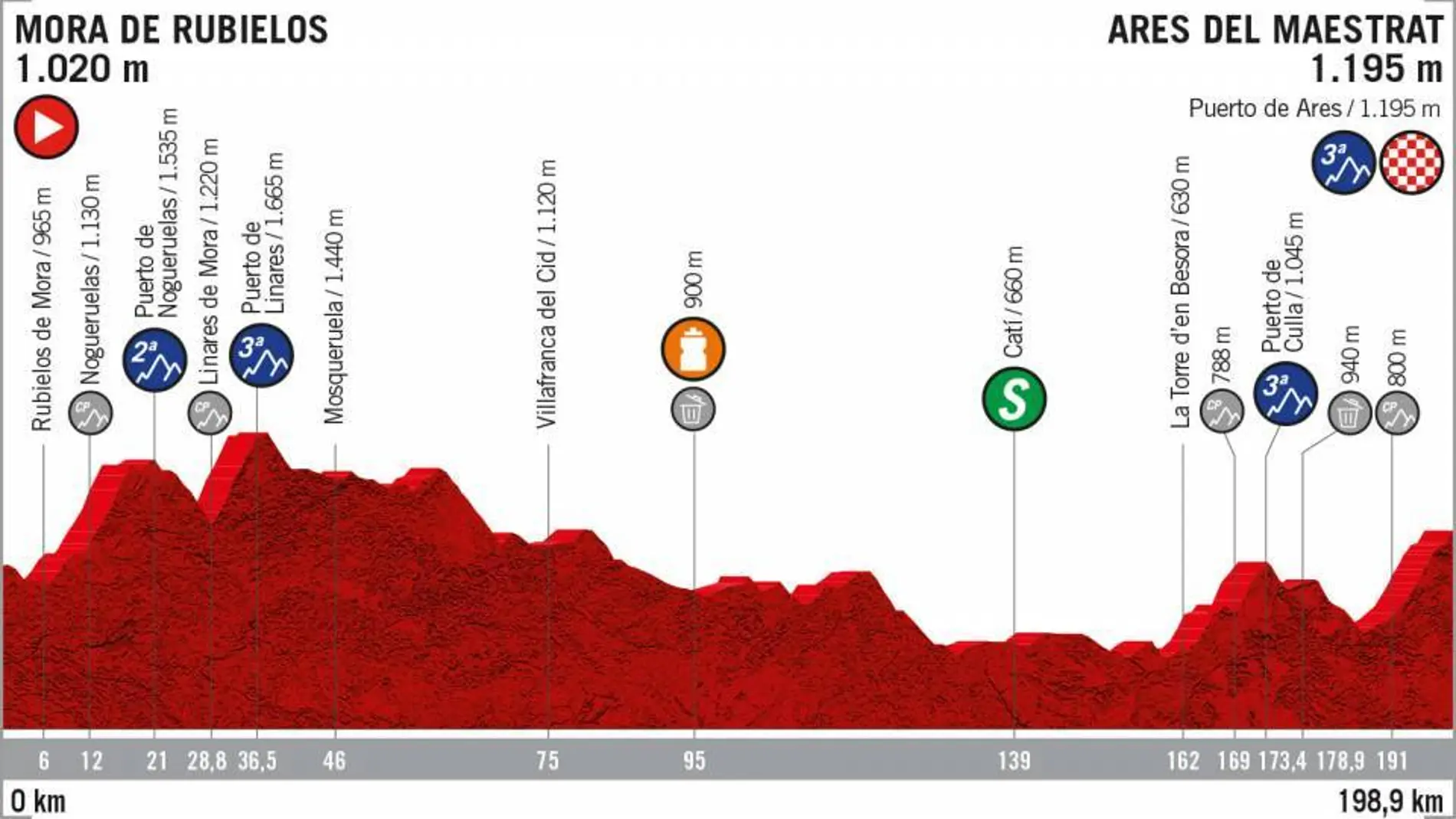 Así es la etapa seis de la Vuelta a España Así es la etapa seis de la Vuelta a España