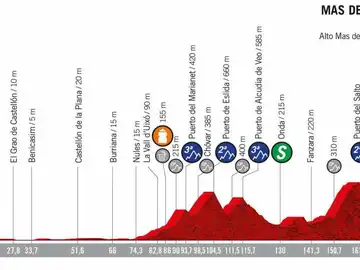 Etapa 7 de la Vuelta a España Etapa 7 de la Vuelta a España