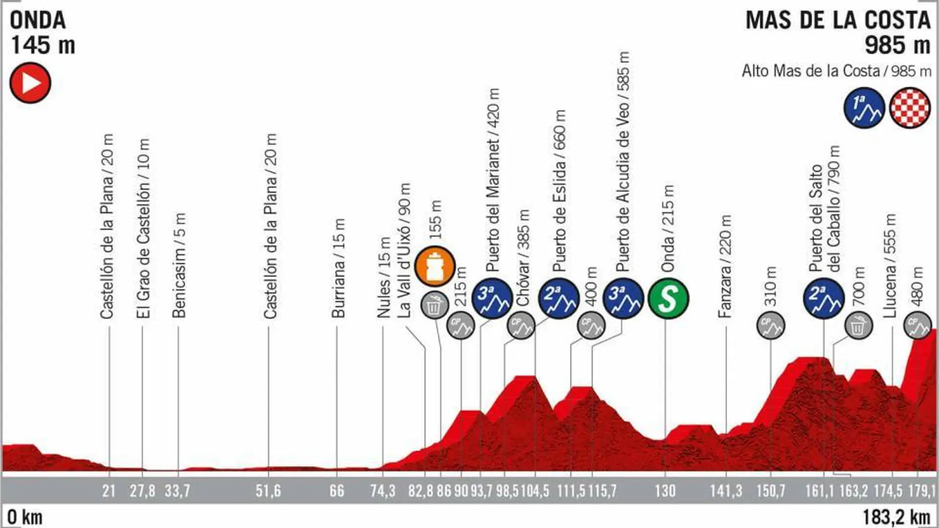 Etapa 7 de la Vuelta a España Etapa 7 de la Vuelta a España