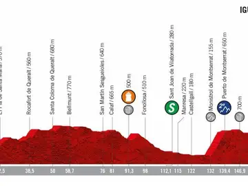 Perfil de la etapa 8 de la Vuelta 2019 Perfil de la etapa 8 de la Vuelta 2019