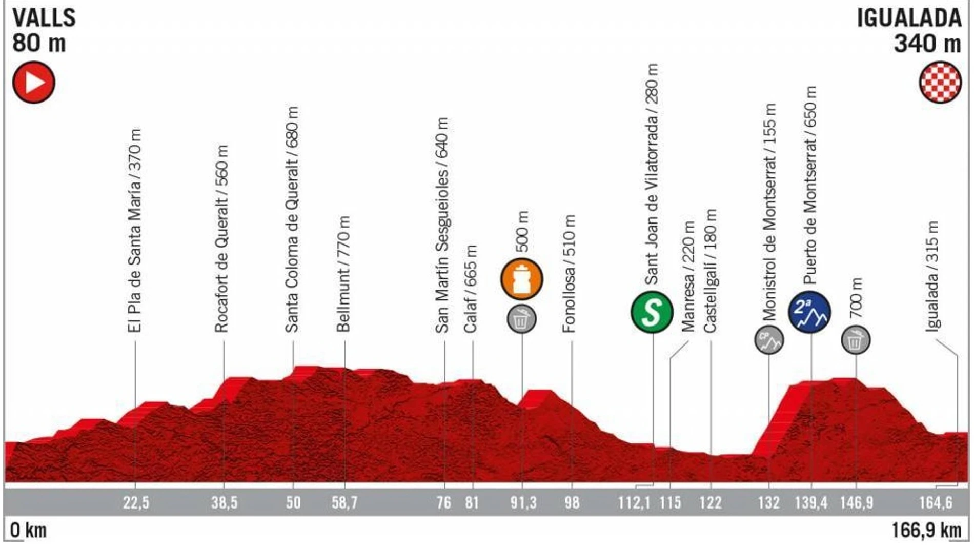 Perfil de la etapa 8 de la Vuelta 2019 Perfil de la etapa 8 de la Vuelta 2019