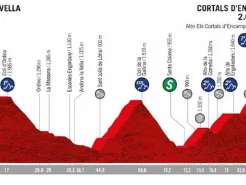 Perfil de la etapa 9 de la Vuelta 2019 Perfil de la etapa 9 de la Vuelta 2019