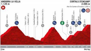 Perfil de la etapa 9 de la Vuelta 2019