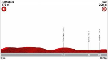 Perfil de la etapa 10 de la Vuelta 2019