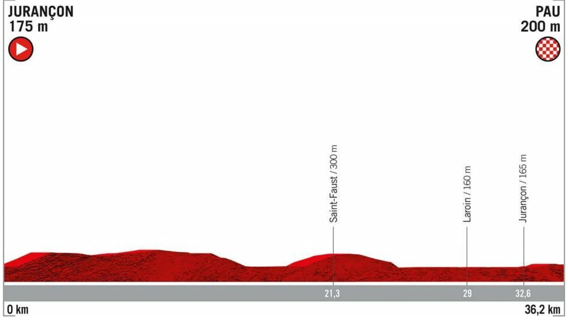 Perfil de la etapa 10 de la Vuelta 2019 Perfil de la etapa 10 de la Vuelta 2019