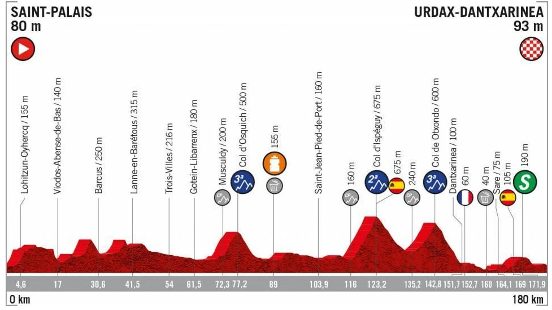 Perfil de la etapa 11 de la Vuelta a España Perfil de la etapa 11 de la Vuelta a España