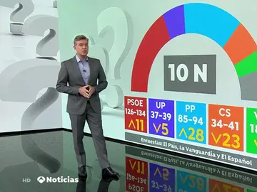 La repetición de elecciones genera enfado y decepción a más del 90% de los españoles La repetición de elecciones genera enfado y decepción a más del 90% de los españoles