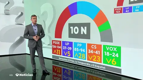 La repetición de elecciones genera enfado y decepción a más del 90% de los españoles La repetición de elecciones genera enfado y decepción a más del 90% de los españoles