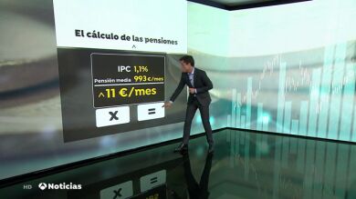 Calculadora de pensiones: ¿cuánto cobraría de más cada jubilado si se subieran con el IPC?