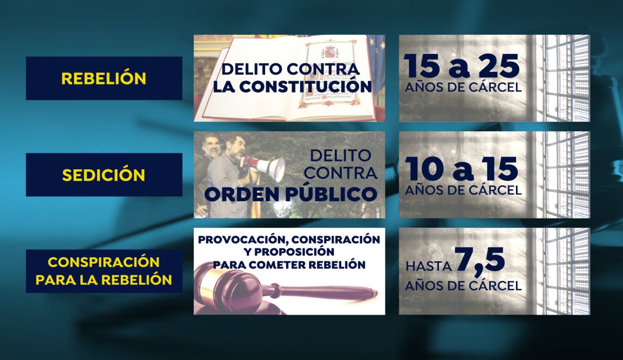 Diferencias entre rebelión, sedición y conspiración para la rebelión Diferencias entre rebelión, sedición y conspiración para la rebelión