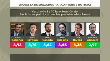 Valoración sobre la actuación de los líderes políticos tras las elecciones Valoración sobre la actuación de los líderes políticos tras las elecciones