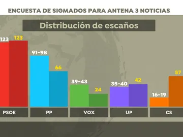 Distribución de escaños según la encuesta de Sigma Dos para Antena 3 Noticias Distribución de escaños según la encuesta de Sigma Dos para Antena 3 Noticias