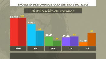 Distribución de escaños según la encuesta de Sigma Dos para Antena 3 Noticias