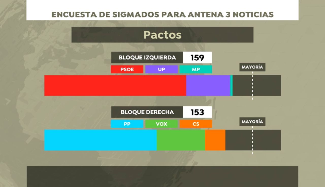 Encuesta electoral: ningún bloque obtendría una mayoría clara en las elecciones generales 2019 Encuesta electoral: ningún bloque obtendría una mayoría clara en las elecciones generales 2019
