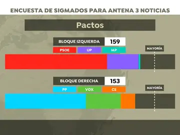 Encuesta electoral: ningún bloque obtendría una mayoría clara en las elecciones generales 2019 Encuesta electoral: ningún bloque obtendría una mayoría clara en las elecciones generales 2019