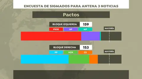 Encuesta electoral: ningún bloque obtendría una mayoría clara en las elecciones generales 2019 Encuesta electoral: ningún bloque obtendría una mayoría clara en las elecciones generales 2019