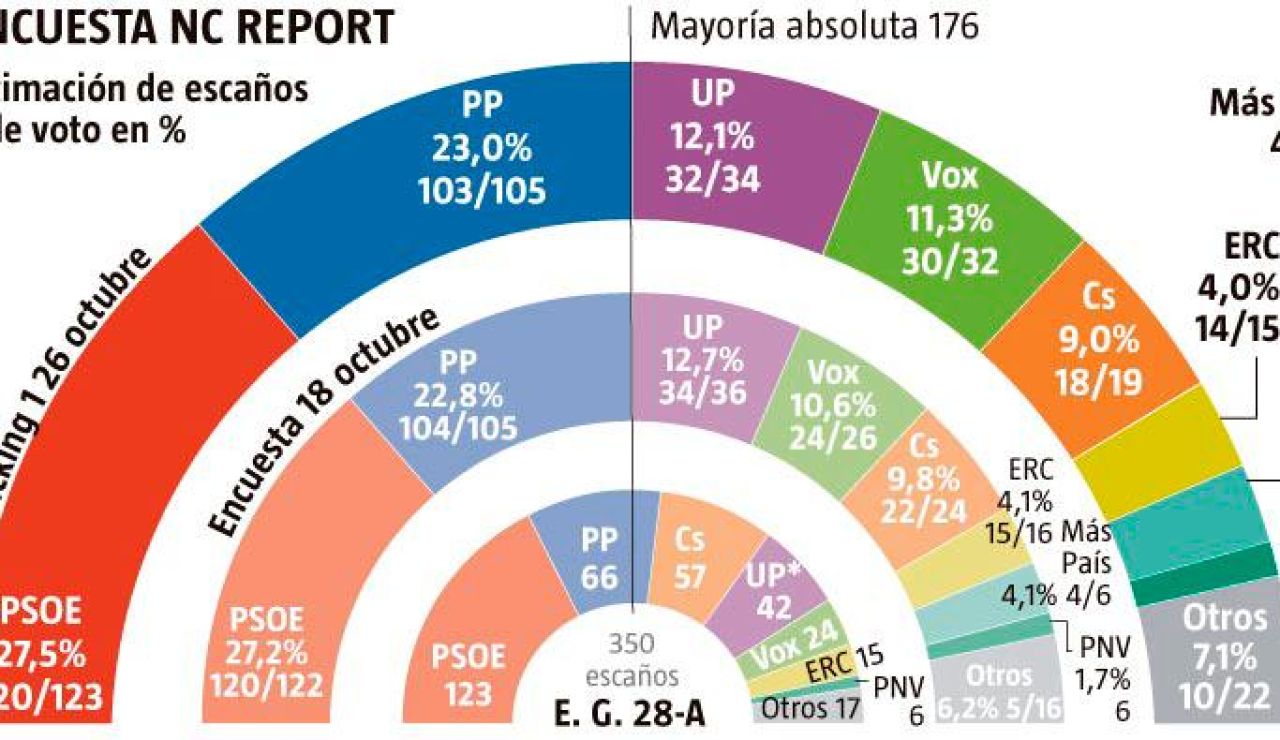 Elecciones generales 2019: Encuesta de 'La Razón' Elecciones generales 2019: Encuesta de 'La Razón'