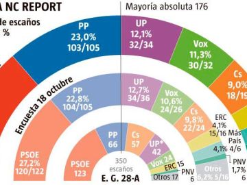 Elecciones generales 2019: Encuesta de 'La Razón'