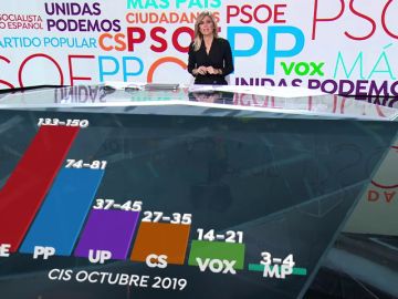 El CIS da al PSOE hasta 150 escaños para las elecciones generales de 2019