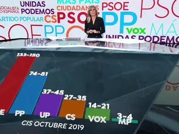 El CIS da al PSOE hasta 150 escaños para las elecciones generales de 2019 El CIS da al PSOE hasta 150 escaños para las elecciones generales de 2019
