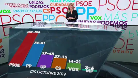 El CIS da al PSOE hasta 150 escaños para las elecciones generales de 2019 El CIS da al PSOE hasta 150 escaños para las elecciones generales de 2019