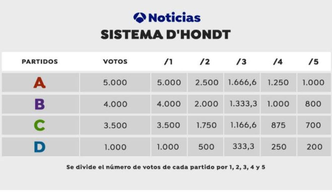 Elecciones Generales 2019: ¿Cómo reparte los escaños del congreso la Ley d'Hont? Elecciones Generales 2019: ¿Cómo reparte los escaños del congreso la Ley d'Hont?