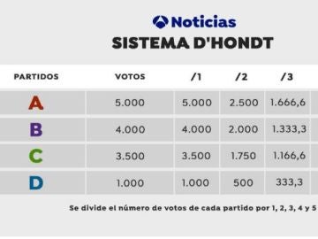 Elecciones Cataluña 2021: ¿Cómo reparte los escaños del Parlament la Ley d'Hont?