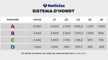 Elecciones Cataluña 2021: ¿Cómo reparte los escaños del Parlament la Ley d'Hont? Elecciones Cataluña 2021: ¿Cómo reparte los escaños del Parlament la Ley d'Hont?