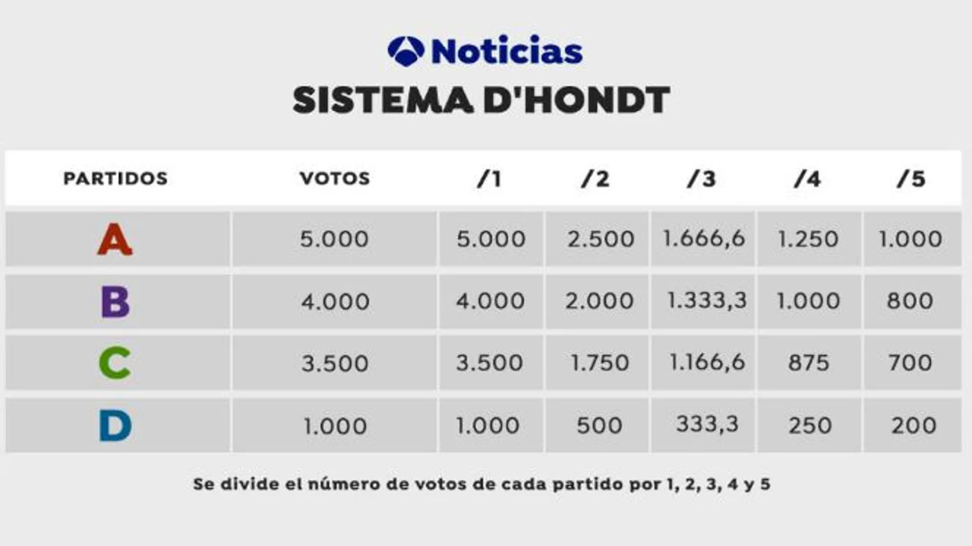 Elecciones Cataluña 2021: ¿Cómo reparte los escaños del Parlament la Ley d'Hont? Elecciones Cataluña 2021: ¿Cómo reparte los escaños del Parlament la Ley d'Hont?