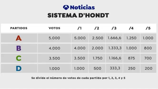 Elecciones catalanas 2021: c&oacute;mo funciona la Ley d'Hont