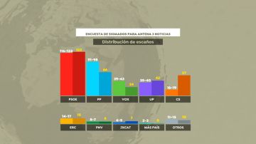 Encuesta electoral: el PSOE ganaría el 10-N con un 27,9% de los votos 