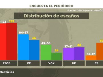 Elecciones generales 2019: El PSOE se mantiene, Vox llega a tercera fuerza y Ciudadanos se desploma