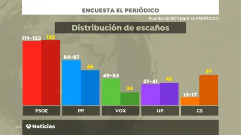 Elecciones generales 2019: El PSOE se mantiene, Vox llega a tercera fuerza y Ciudadanos se desploma Elecciones generales 2019: El PSOE se mantiene, Vox llega a tercera fuerza y Ciudadanos se desploma