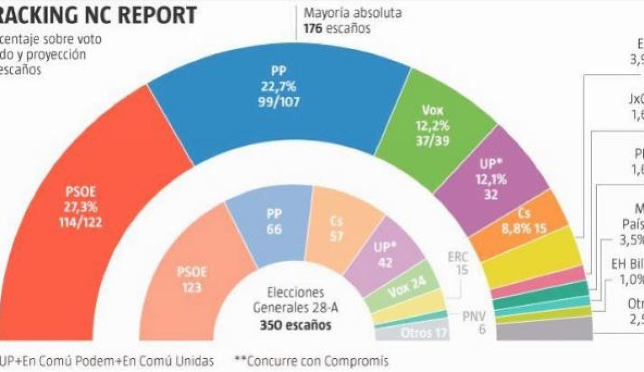 Elecciones generales 2019: Encuesta electoral 'La Razón' Elecciones generales 2019: Encuesta electoral 'La Razón'